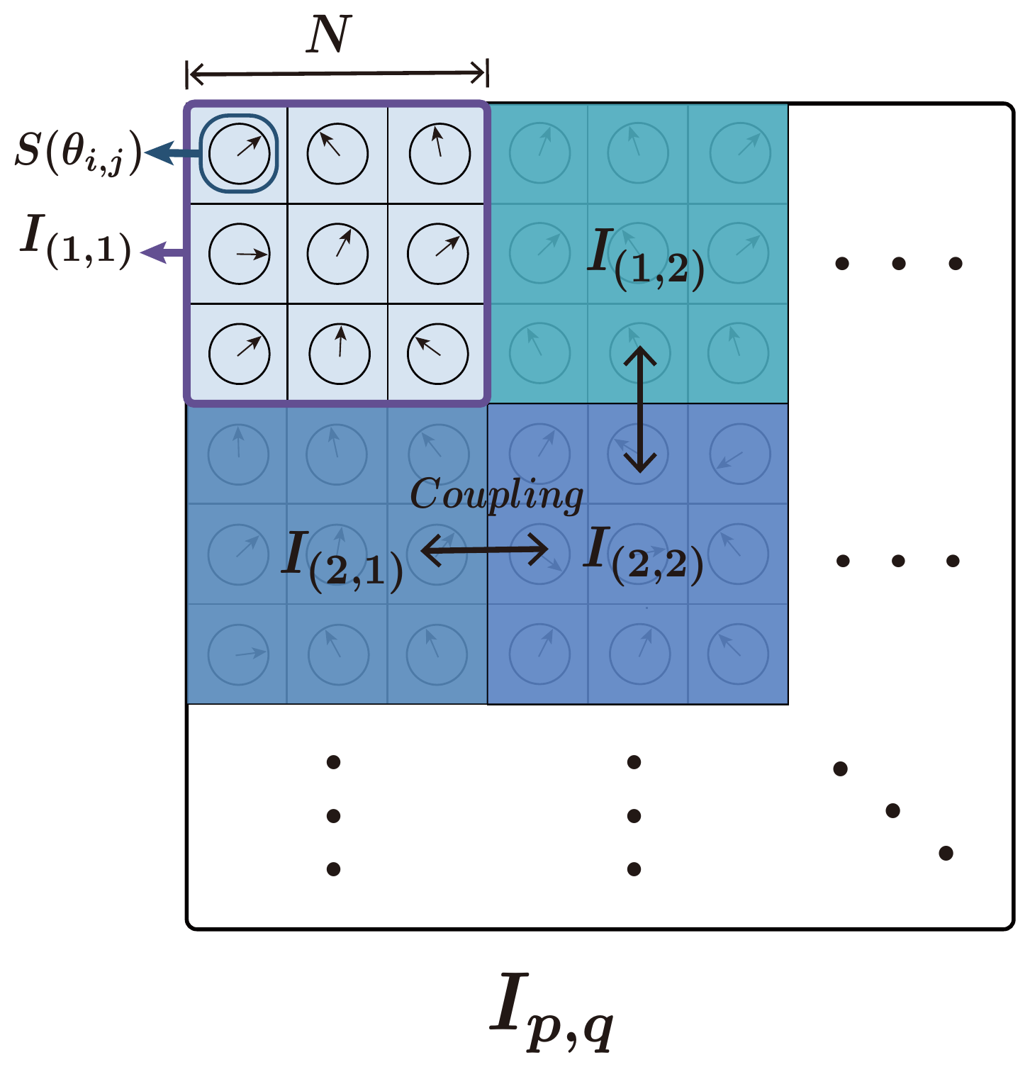 Hierarchical sensitivity-influence interaction
