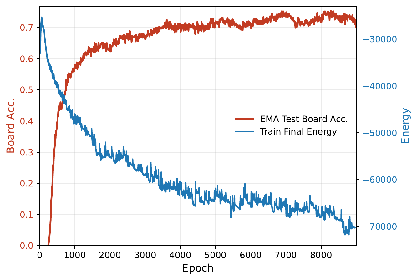 Maze-hard accuracy and interaction energy dynamics