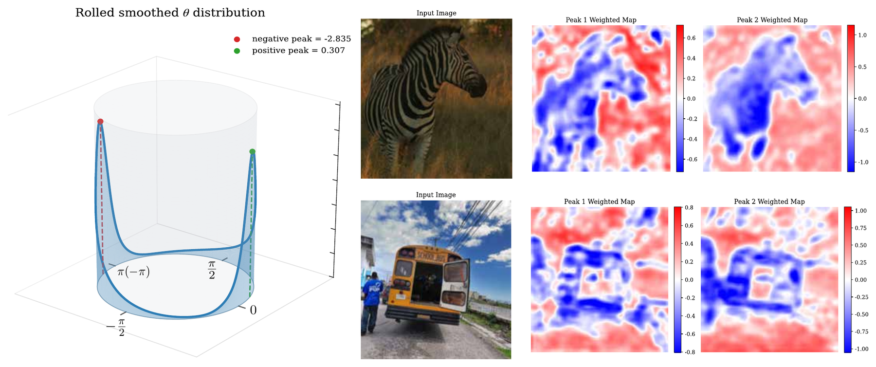Two-peak phase distribution in WONN
